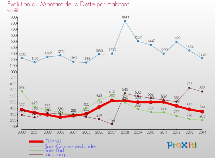 Evolution de la dette par habitant pour la commune de CHANU et les communes proches de 2000 à 2014 Comparaison de la dette par habitant pour CHANU et les communes voisines de 2000 à 2014