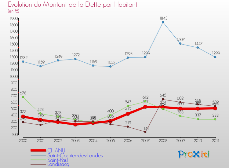 Evolution de la dette par habitant pour la commune de CHANU et les communes proches Comparaison de la dette par habitant pour CHANU et les communes voisines