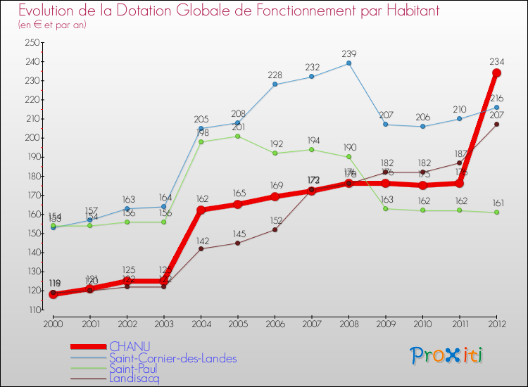 Evolution et montant de la dotation globale de fonctionnement par Habitant pour CHANU et les communes proches Comparaison des dotations globales de fonctionnement par habitant pour CHANU et les communes voisines