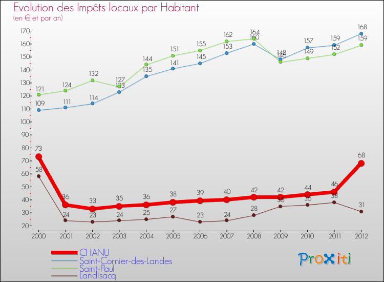 Evolution et montant des impôts locaux par Habitant pour CHANU et les communes proches Comparaison des impôts locaux par habitant pour CHANU et les communes voisines