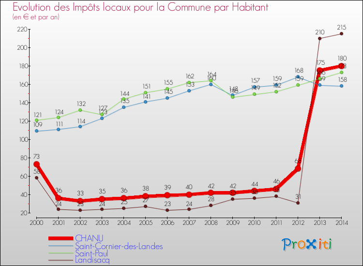 Evolution et montant des impôts locaux par Habitant pour CHANU et les communes proches de 2000 à 2014 Comparaison des impôts locaux par habitant pour CHANU et les communes voisines de 2000 à 2014