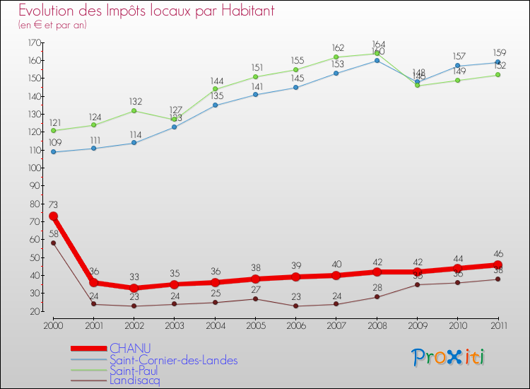 Evolution et montant des impôts locaux par Habitant pour CHANU et les communes proches Comparaison des impôts locaux par habitant pour CHANU et les communes voisines