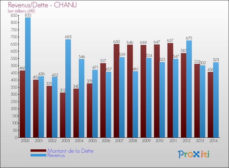 Evolution comparée de la dette et des revenus pour la commune de CHANU de 2000 à 2014 Comparaison de la dette et des revenus pour CHANU de 2000 à 2014