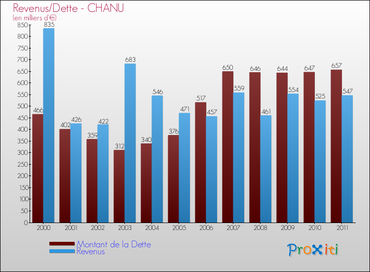 Evolution comparée de la dette et des revenus pour la commune de CHANU de 2000 à 2011 Comparaison de la dette et des revenus pour CHANU de 2000 à 2011