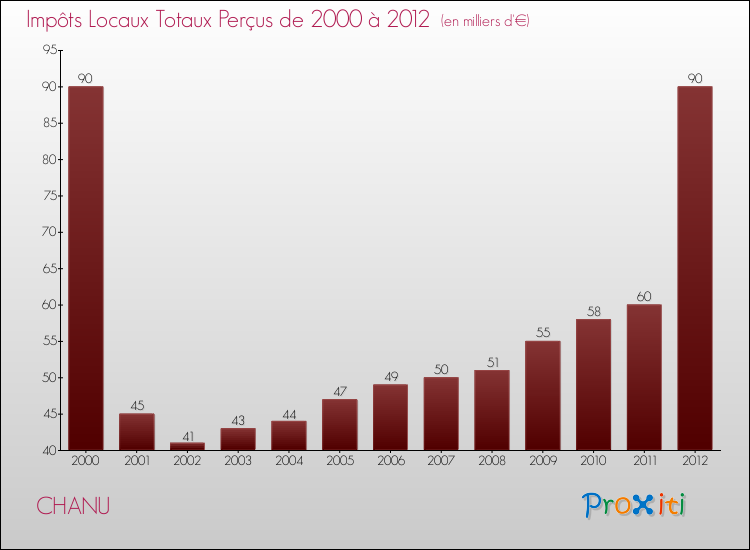 Evolution des Impôts Locaux pour la commune de CHANU de 2000 à 2012 Evolution des Impôts Locaux pour CHANU de 2000 à 2012