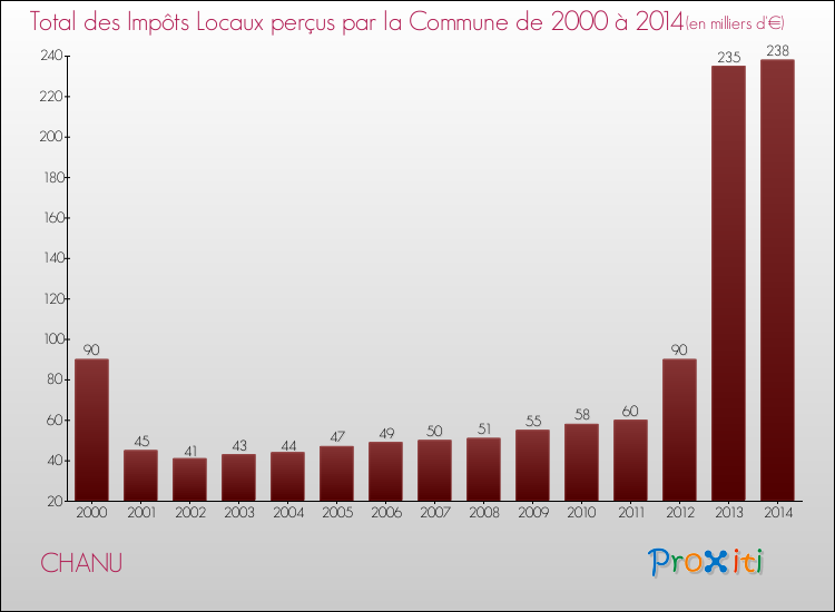 Evolution des Impôts Locaux pour la commune de CHANU de 2000 à 2014 Evolution des Impôts Locaux pour CHANU de 2000 à 2014
