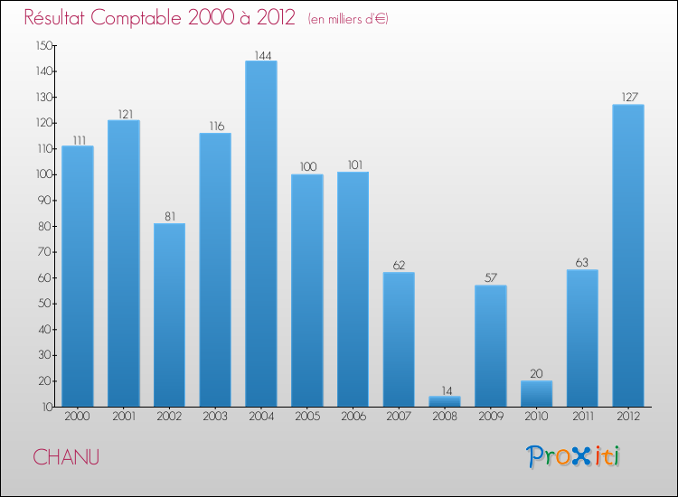 Evolution du résultat comptable pour la commune de CHANU de 2000 à 2012 Evolution du résultat comptable pour CHANU de 2000 à 2012