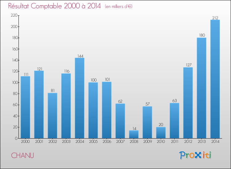 Evolution du résultat comptable pour la commune de CHANU de 2000 à 2014 Evolution du résultat comptable pour CHANU de 2000 à 2014