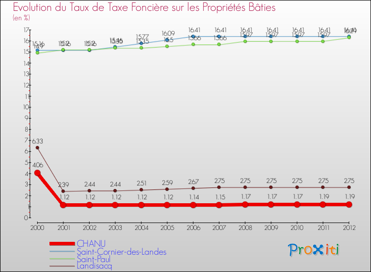 Evolution du taux de la taxe foncière sur le bati pour CHANU et les communes proches de 2000 à 2012 Comparaison des taux de taxe foncière sur le bati pour CHANU et les communes voisines de 2000 à 2012