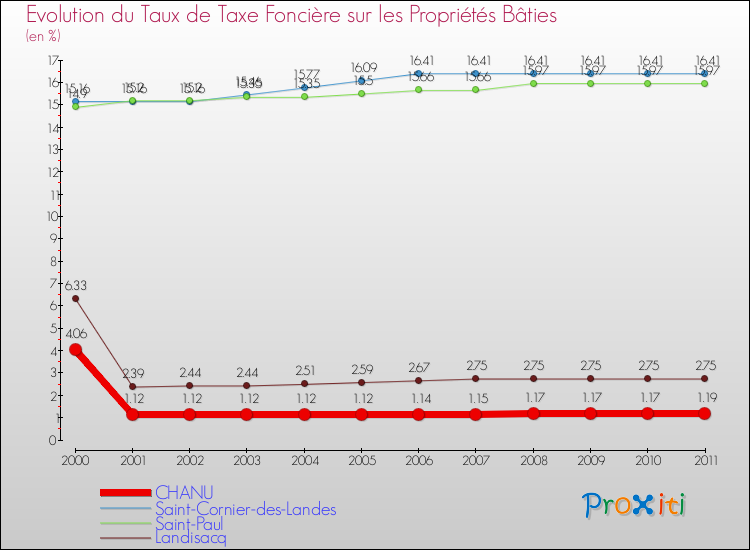 Evolution du taux de la taxe foncière sur le bati pour CHANU et les communes proches Comparaison des taux de taxe foncière sur le bati pour CHANU et les communes voisines