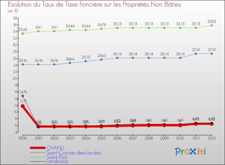 Evolution du taux de la taxe foncière sur les immeubles et terrains non batis pour CHANU et les communes proches de 2000 à 2012 Comparaison des taux de la taxe foncière sur les immeubles et terrains non batis pour CHANU et les communes voisines de 2000 à 2012