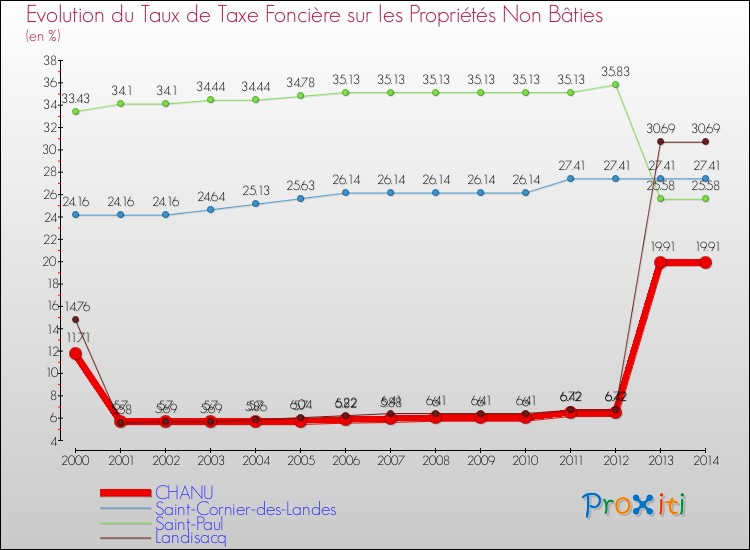 Evolution du taux de la taxe foncière sur les immeubles et terrains non batis pour CHANU et les communes proches de 2000 à 2014 Comparaison des taux de la taxe foncière sur les immeubles et terrains non batis pour CHANU et les communes voisines de 2000 à 2014