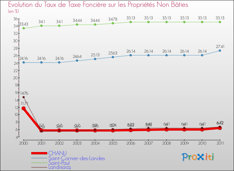 Evolution du taux de la taxe foncière sur les immeubles et terrains non batis pour CHANU et les communes proches Comparaison des taux de la taxe foncière sur les immeubles et terrains non batis pour CHANU et les communes voisines