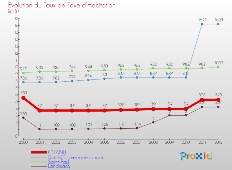 Evolution du taux de la taxe d'habitation pour CHANU et les communes proches Comparaison des taux de la taxe d'habitation pour CHANU et les communes voisines