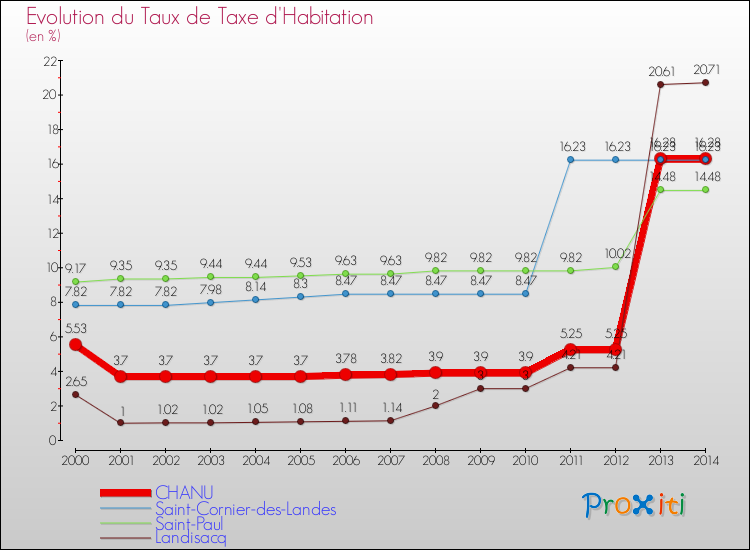 Evolution du taux de la taxe d'habitation pour CHANU et les communes proches de 2000 à 2014 Comparaison des taux de la taxe d'habitation pour CHANU et les communes voisines de 2000 à 2014