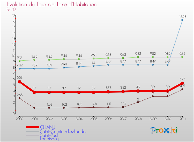 Evolution du taux de la taxe d'habitation pour CHANU et les communes proches Comparaison des taux de la taxe d'habitation pour CHANU et les communes voisines