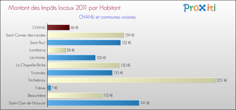 Montant des impôts locaux par Habitant pour CHANU et les communes proches Comparaison des impôts locaux par habitant pour CHANU et les communes voisines