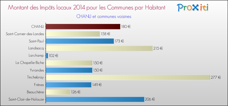 Montant des impôts locaux par Habitant pour CHANU et les communes proches en 2014 Comparaison des impôts locaux par habitant pour CHANU et les communes voisines en 2014