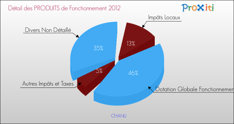 Décomposition du Budget de Fonctionnement 2012 de la commune de CHANU Budget de Fonctionnement 2012 pour la commune de CHANU