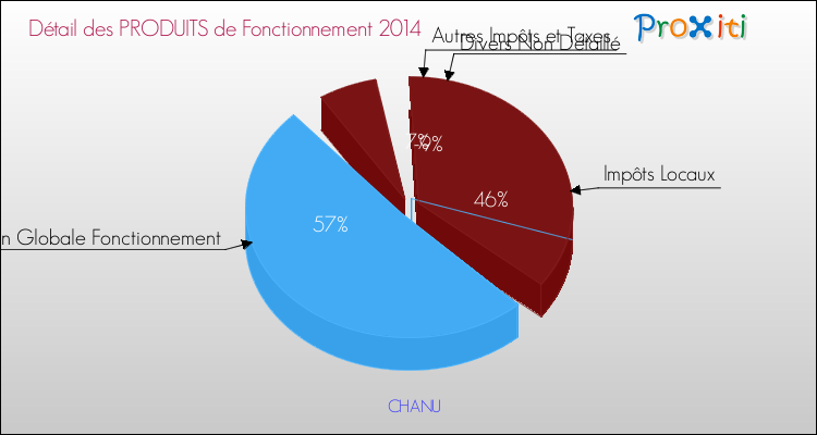 Décomposition du Budget de Fonctionnement 2014 de la commune de CHANU Budget de Fonctionnement 2014 pour la commune de CHANU