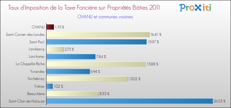 Taux d'imposition de la taxe foncière sur le bati 2011 pour CHANU et les communes proches Comparaison des taux d'imposition de la taxe foncière sur le bati 2011 pour CHANU et les communes voisines