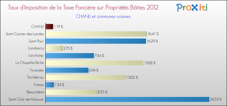Taux d'imposition de la taxe foncière sur le bati 2012 pour CHANU et les communes proches Comparaison des taux d'imposition de la taxe foncière sur le bati 2012 pour CHANU et les communes voisines