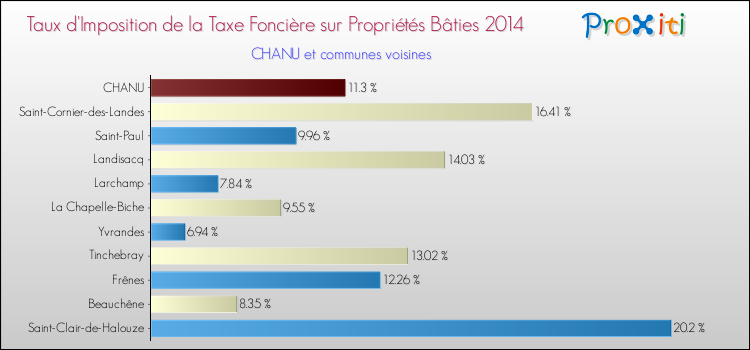 Taux d'imposition de la taxe foncière sur le bati 2014 pour CHANU et les communes proches Comparaison des taux d'imposition de la taxe foncière sur le bati 2014 pour CHANU et les communes voisines