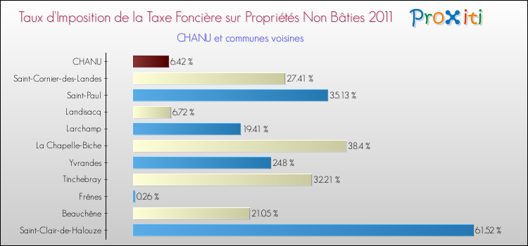 Taux d'imposition de la taxe foncière sur les immeubles et terrains non batis 2011 pour CHANU et les communes proches Comparaison des taux d'imposition de la taxe foncière sur les immeubles et terrains non batis 2011 pour CHANU et les communes voisines