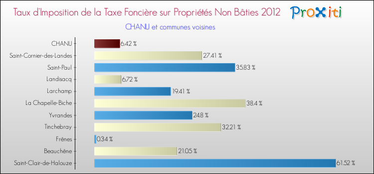 Taux d'imposition de la taxe foncière sur les immeubles et terrains non batis 2012 pour CHANU et les communes proches Comparaison des taux d'imposition de la taxe foncière sur les immeubles et terrains non batis 2012 pour CHANU et les communes voisines
