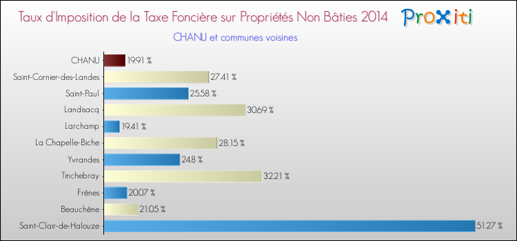Taux d'imposition de la taxe foncière sur les immeubles et terrains non batis 2014 pour CHANU et les communes proches Comparaison des taux d'imposition de la taxe foncière sur les immeubles et terrains non batis 2014 pour CHANU et les communes voisines