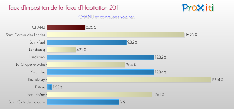 Taux d'imposition de la taxe d'habitation 2011 pour CHANU et les communes proches Comparaison des taux d'imposition de la taxe d'habitation 2011 pour CHANU et les communes voisines