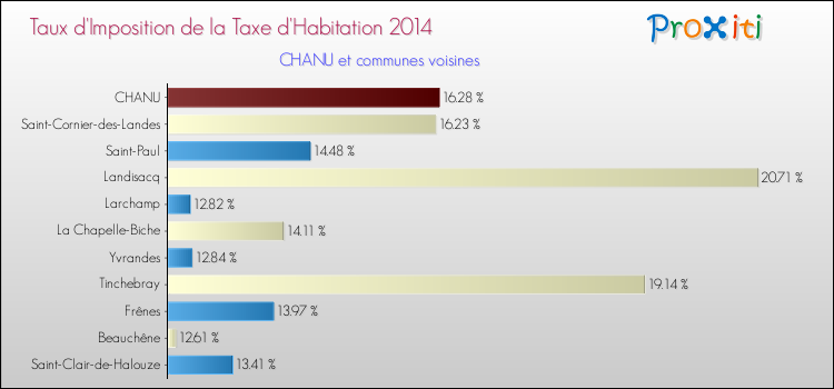 Taux d'imposition de la taxe d'habitation 2014 pour CHANU et les communes proches Comparaison des taux d'imposition de la taxe d'habitation 2014 pour CHANU et les communes voisines