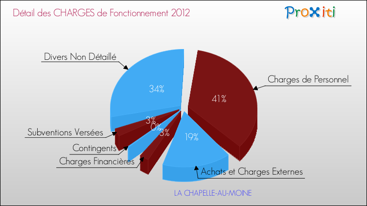 Décomposition des Charges de Fonctionnement 2012 de la commune de LA CHAPELLE-AU-MOINE Charges de Fonctionnement 2012 pour la commune de LA CHAPELLE-AU-MOINE