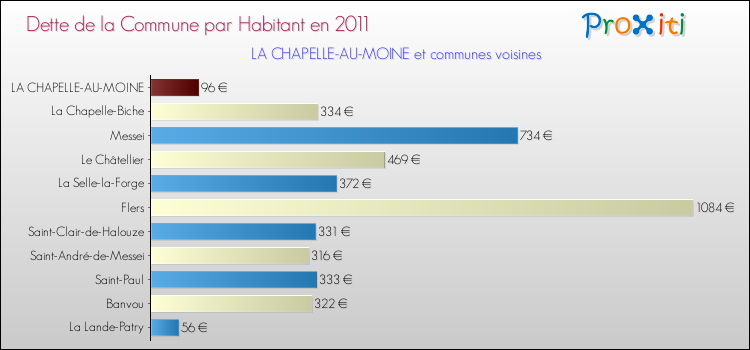 Dette par habitant de la commune en 2011 pour LA CHAPELLE-AU-MOINE et les communes proches Comparaison de la dette par habitant de la commune en 2011 pour LA CHAPELLE-AU-MOINE et les communes voisines