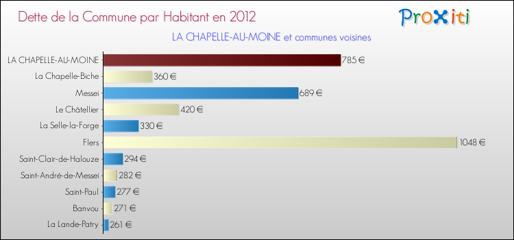 Dette par habitant de la commune en 2012 pour LA CHAPELLE-AU-MOINE et les communes proches Comparaison de la dette par habitant de la commune en 2012 pour LA CHAPELLE-AU-MOINE et les communes voisines