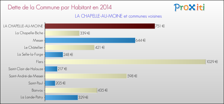 Dette par habitant de la commune en 2014 pour LA CHAPELLE-AU-MOINE et les communes proches Comparaison de la dette par habitant de la commune en 2014 pour LA CHAPELLE-AU-MOINE et les communes voisines