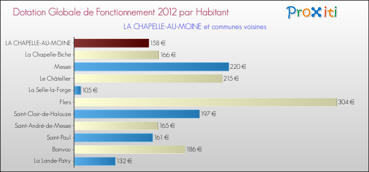 Montant des dotations globales de fonctionnement DGF par Habitant pour LA CHAPELLE-AU-MOINE et les communes proches Comparaison des des dotations globales de fonctionnement DGF par habitant pour LA CHAPELLE-AU-MOINE et les communes voisines