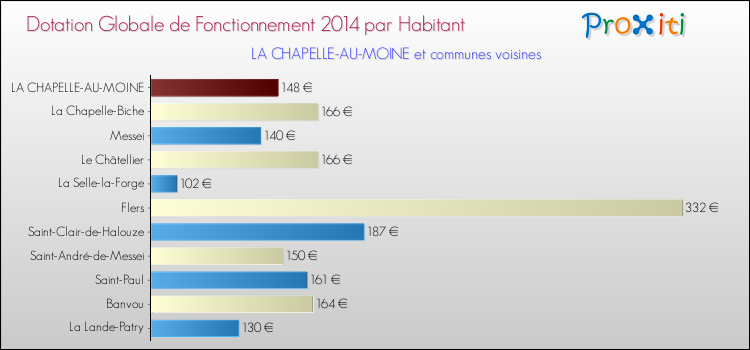 Montant des dotations globales de fonctionnement DGF par Habitant pour LA CHAPELLE-AU-MOINE et les communes proches en 2014. Comparaison des des dotations globales de fonctionnement DGF par habitant pour LA CHAPELLE-AU-MOINE et les communes voisines en 2014.