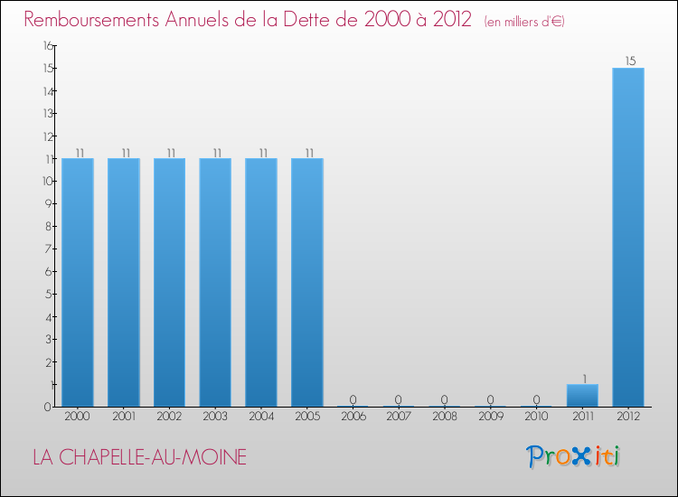 Evolution de l'annuité de la dette pour la commune de LA CHAPELLE-AU-MOINE de 2000 à 2012 Annuités de la dette pour LA CHAPELLE-AU-MOINE de 2000 à 2012