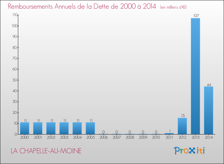 Evolution de l'annuité de la dette pour la commune de LA CHAPELLE-AU-MOINE de 2000 à 2014 Annuités de la dette pour LA CHAPELLE-AU-MOINE de 2000 à 2014
