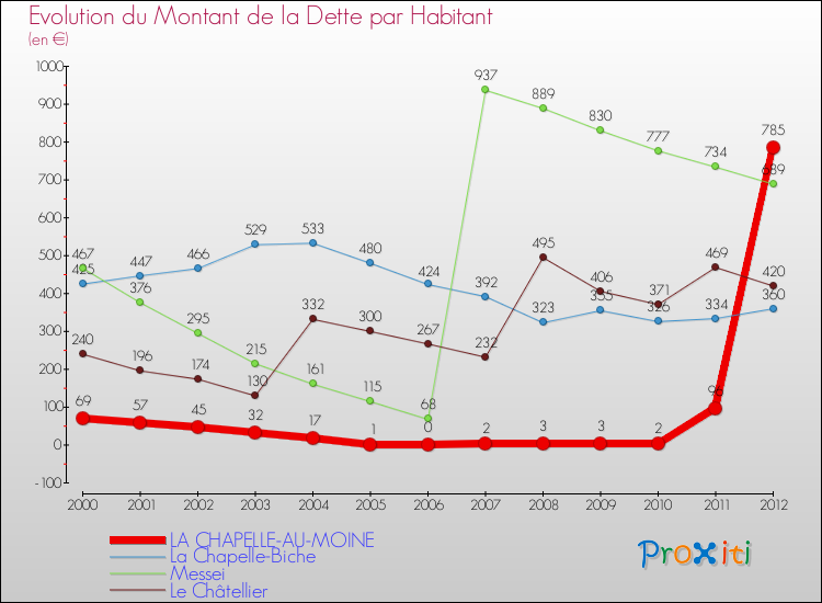 Evolution de la dette par habitant pour la commune de LA CHAPELLE-AU-MOINE et les communes proches de 2000 à 2012 Comparaison de la dette par habitant pour LA CHAPELLE-AU-MOINE et les communes voisines de 2000 à 2012