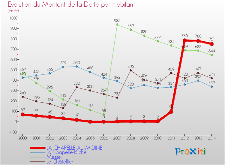 Evolution de la dette par habitant pour la commune de LA CHAPELLE-AU-MOINE et les communes proches de 2000 à 2014 Comparaison de la dette par habitant pour LA CHAPELLE-AU-MOINE et les communes voisines de 2000 à 2014