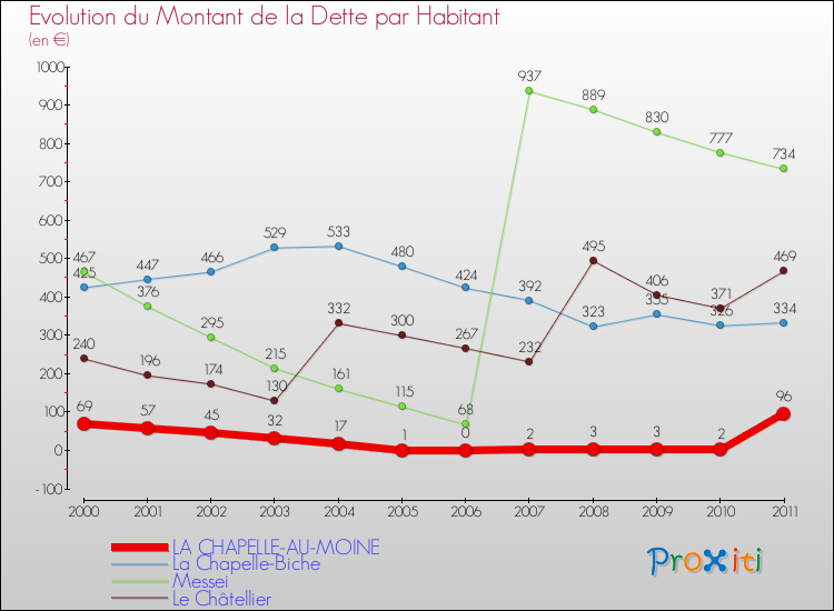 Evolution de la dette par habitant pour la commune de LA CHAPELLE-AU-MOINE et les communes proches Comparaison de la dette par habitant pour LA CHAPELLE-AU-MOINE et les communes voisines