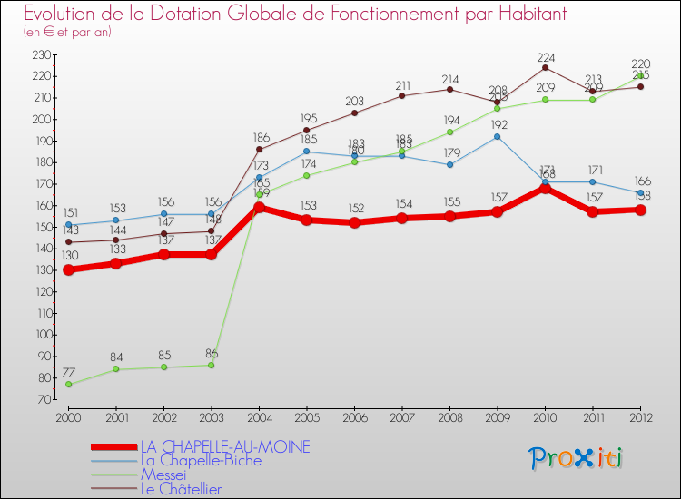 Evolution et montant de la dotation globale de fonctionnement par Habitant pour LA CHAPELLE-AU-MOINE et les communes proches Comparaison des dotations globales de fonctionnement par habitant pour LA CHAPELLE-AU-MOINE et les communes voisines