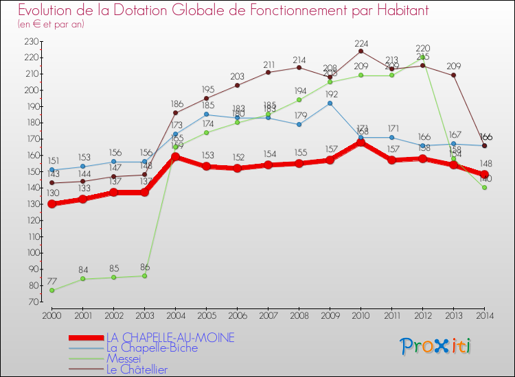 Evolution et montant de la dotation globale de fonctionnement par Habitant pour LA CHAPELLE-AU-MOINE et les communes proches de 2000 à 2014. Comparaison des dotations globales de fonctionnement par habitant pour LA CHAPELLE-AU-MOINE et les communes voisines de 2000 à 2014.
