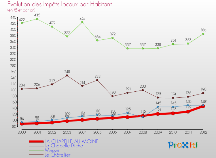 Evolution et montant des impôts locaux par Habitant pour LA CHAPELLE-AU-MOINE et les communes proches Comparaison des impôts locaux par habitant pour LA CHAPELLE-AU-MOINE et les communes voisines