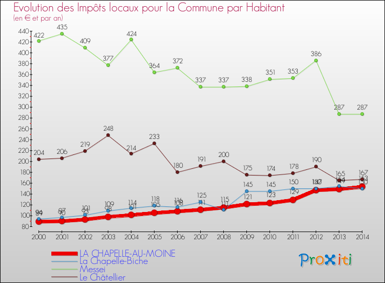 Evolution et montant des impôts locaux par Habitant pour LA CHAPELLE-AU-MOINE et les communes proches de 2000 à 2014 Comparaison des impôts locaux par habitant pour LA CHAPELLE-AU-MOINE et les communes voisines de 2000 à 2014