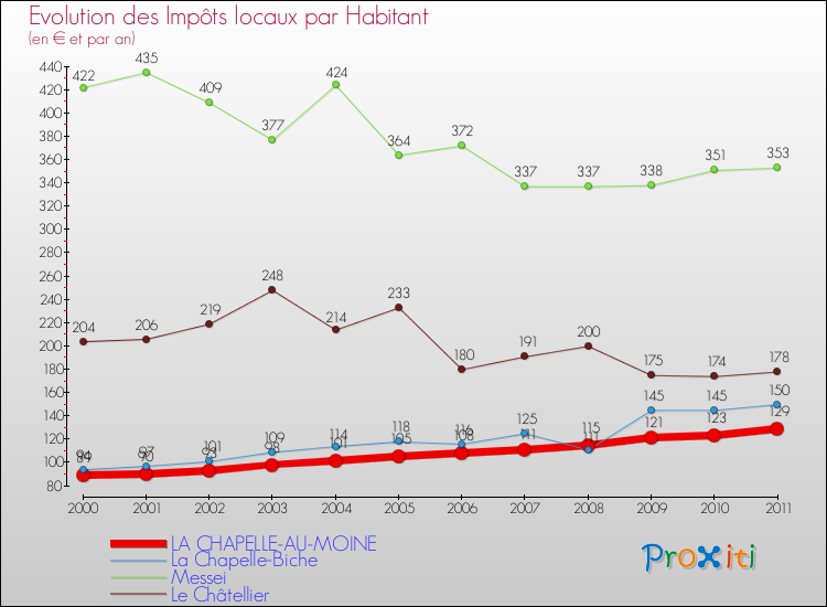 Evolution et montant des impôts locaux par Habitant pour LA CHAPELLE-AU-MOINE et les communes proches Comparaison des impôts locaux par habitant pour LA CHAPELLE-AU-MOINE et les communes voisines
