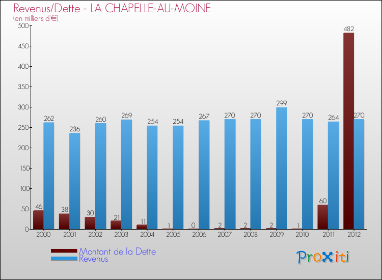 Evolution comparée de la dette et des revenus pour la commune de LA CHAPELLE-AU-MOINE de 2000 à 2012 Comparaison de la dette et des revenus pour LA CHAPELLE-AU-MOINE de 2000 à 2012