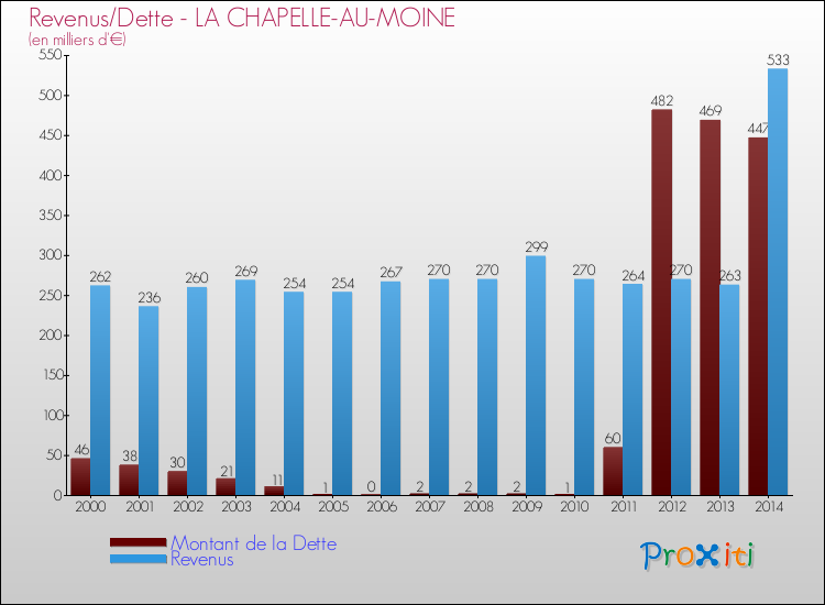 Evolution comparée de la dette et des revenus pour la commune de LA CHAPELLE-AU-MOINE de 2000 à 2014 Comparaison de la dette et des revenus pour LA CHAPELLE-AU-MOINE de 2000 à 2014